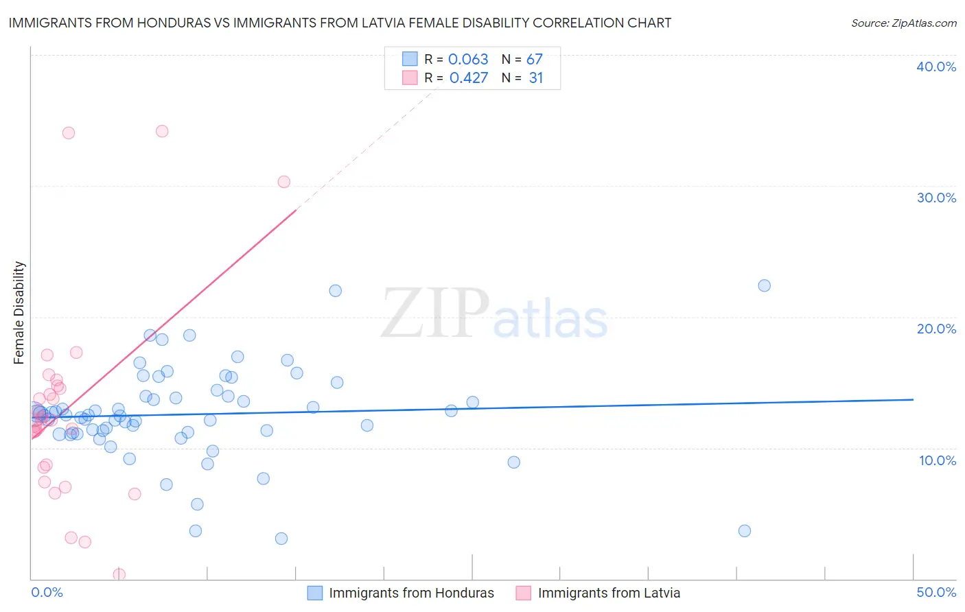 Immigrants from Honduras vs Immigrants from Latvia Female Disability