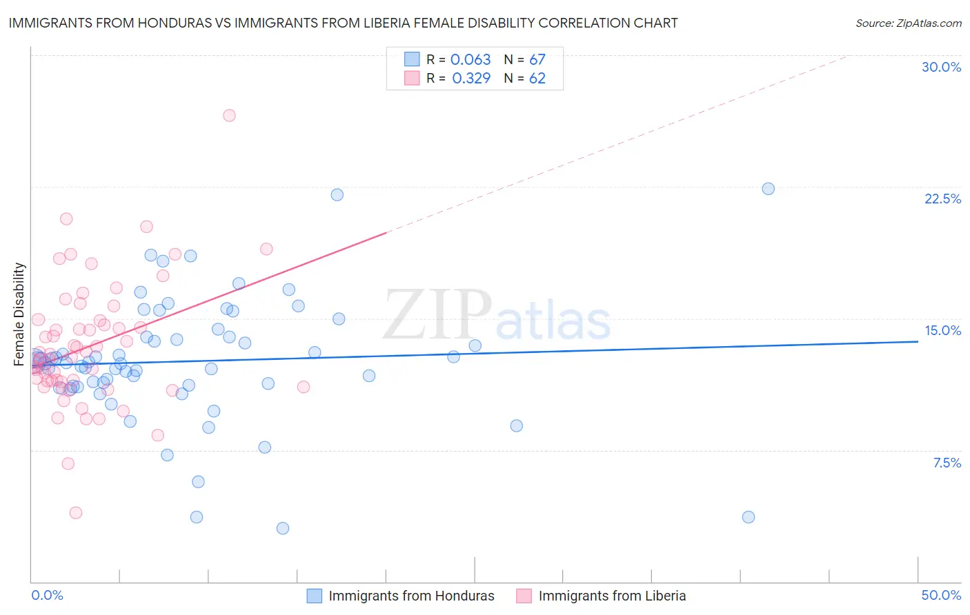 Immigrants from Honduras vs Immigrants from Liberia Female Disability