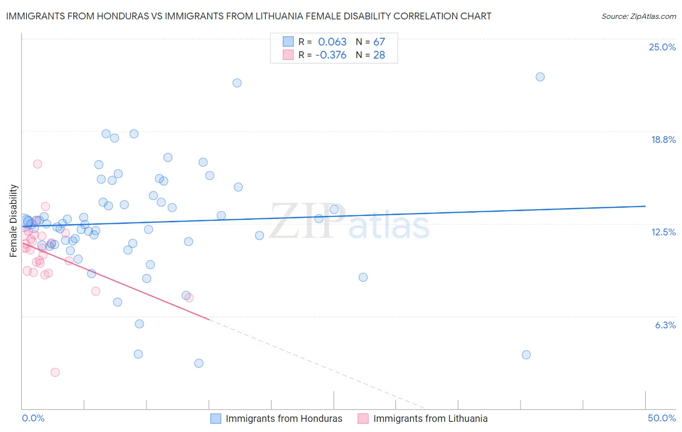Immigrants from Honduras vs Immigrants from Lithuania Female Disability