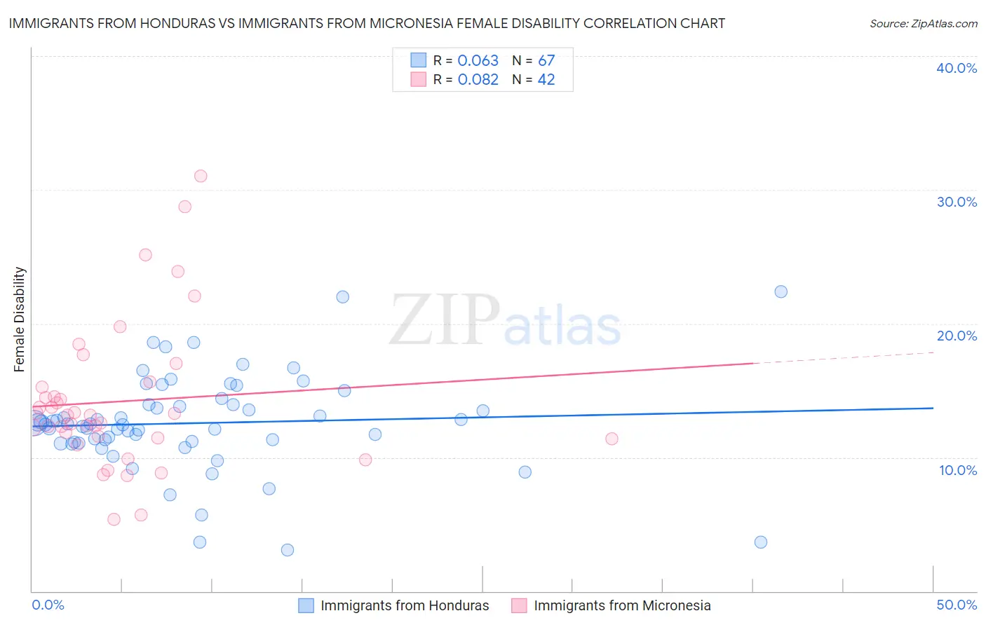 Immigrants from Honduras vs Immigrants from Micronesia Female Disability