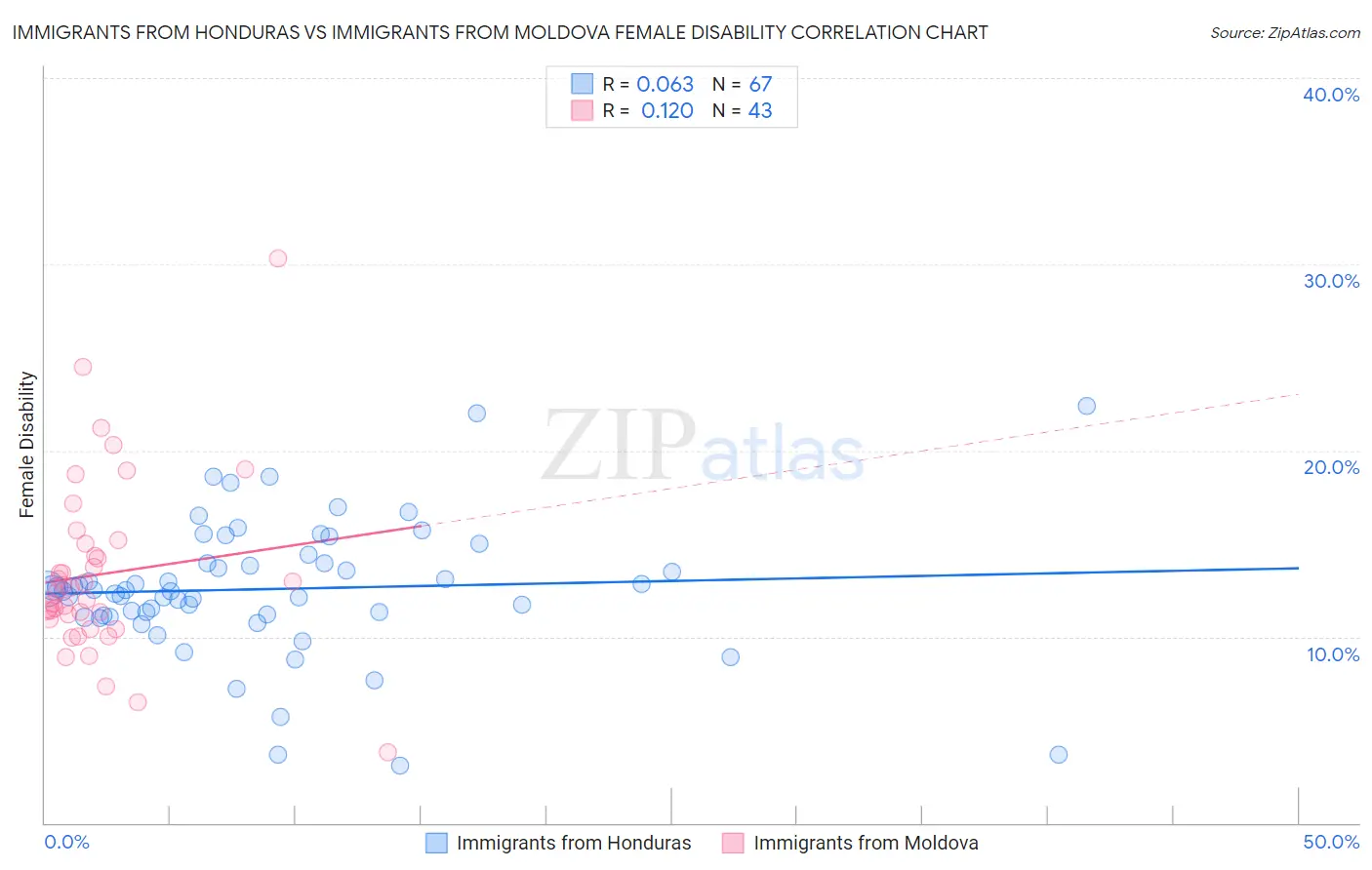 Immigrants from Honduras vs Immigrants from Moldova Female Disability