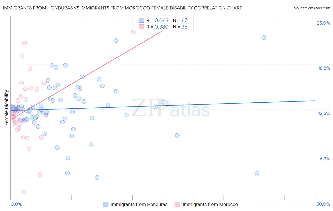 Immigrants from Honduras vs Immigrants from Morocco Female Disability