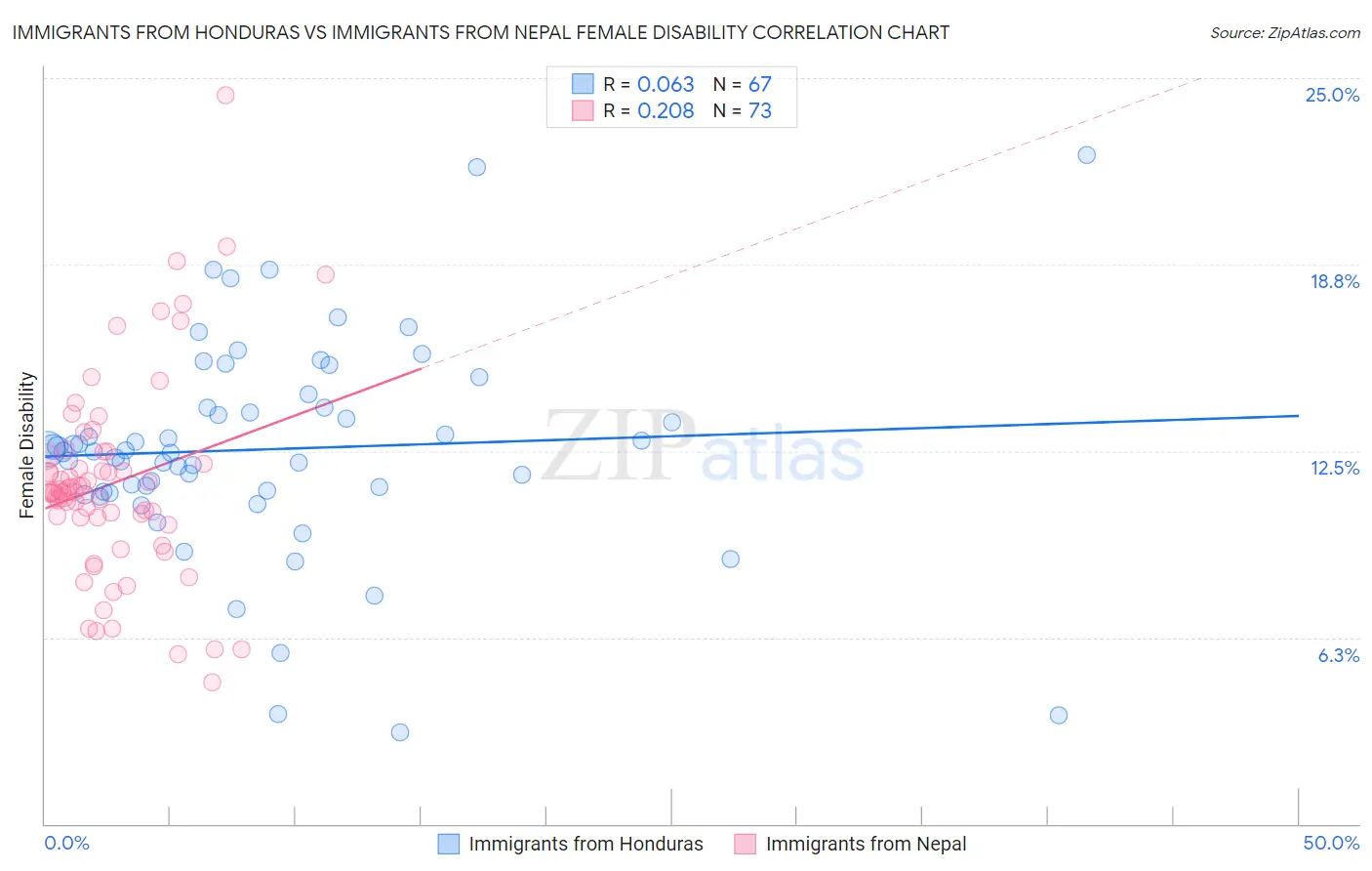 Immigrants from Honduras vs Immigrants from Nepal Female Disability