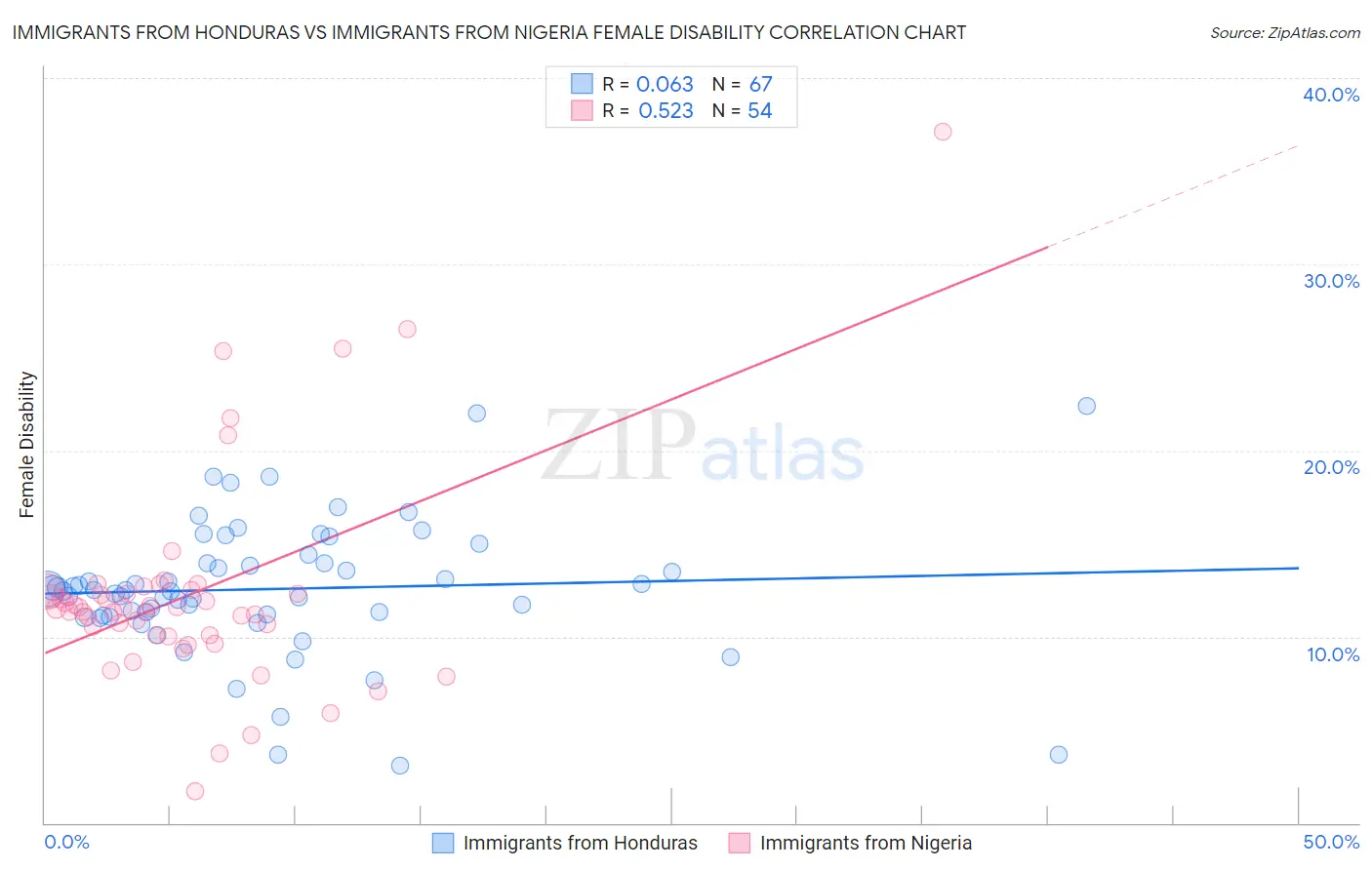 Immigrants from Honduras vs Immigrants from Nigeria Female Disability