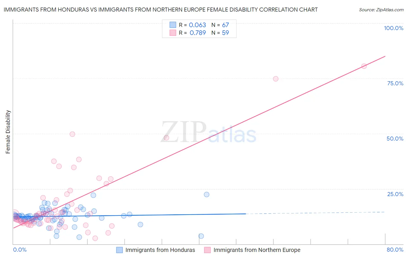 Immigrants from Honduras vs Immigrants from Northern Europe Female Disability