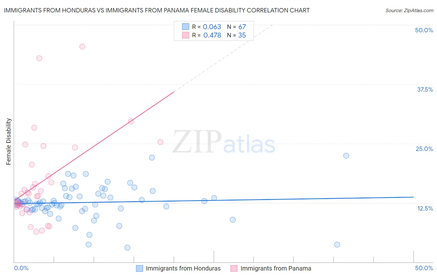 Immigrants from Honduras vs Immigrants from Panama Female Disability