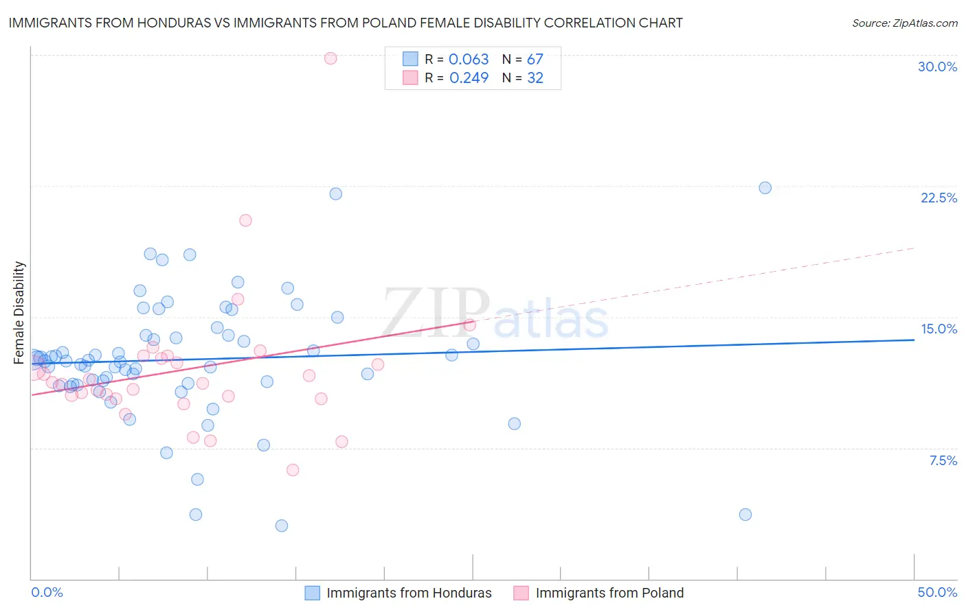 Immigrants from Honduras vs Immigrants from Poland Female Disability
