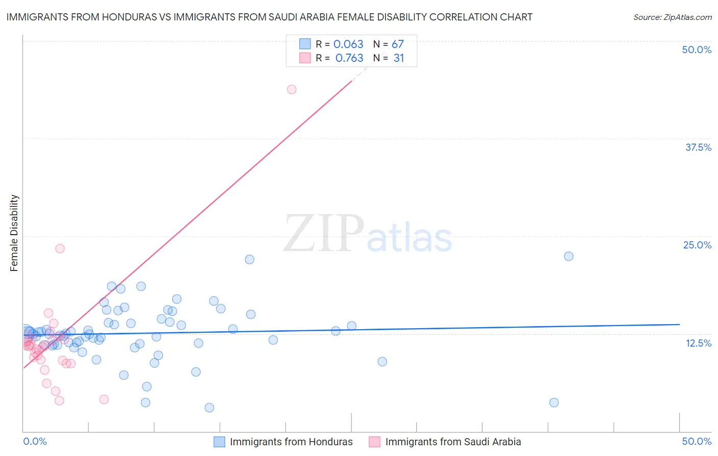 Immigrants from Honduras vs Immigrants from Saudi Arabia Female Disability