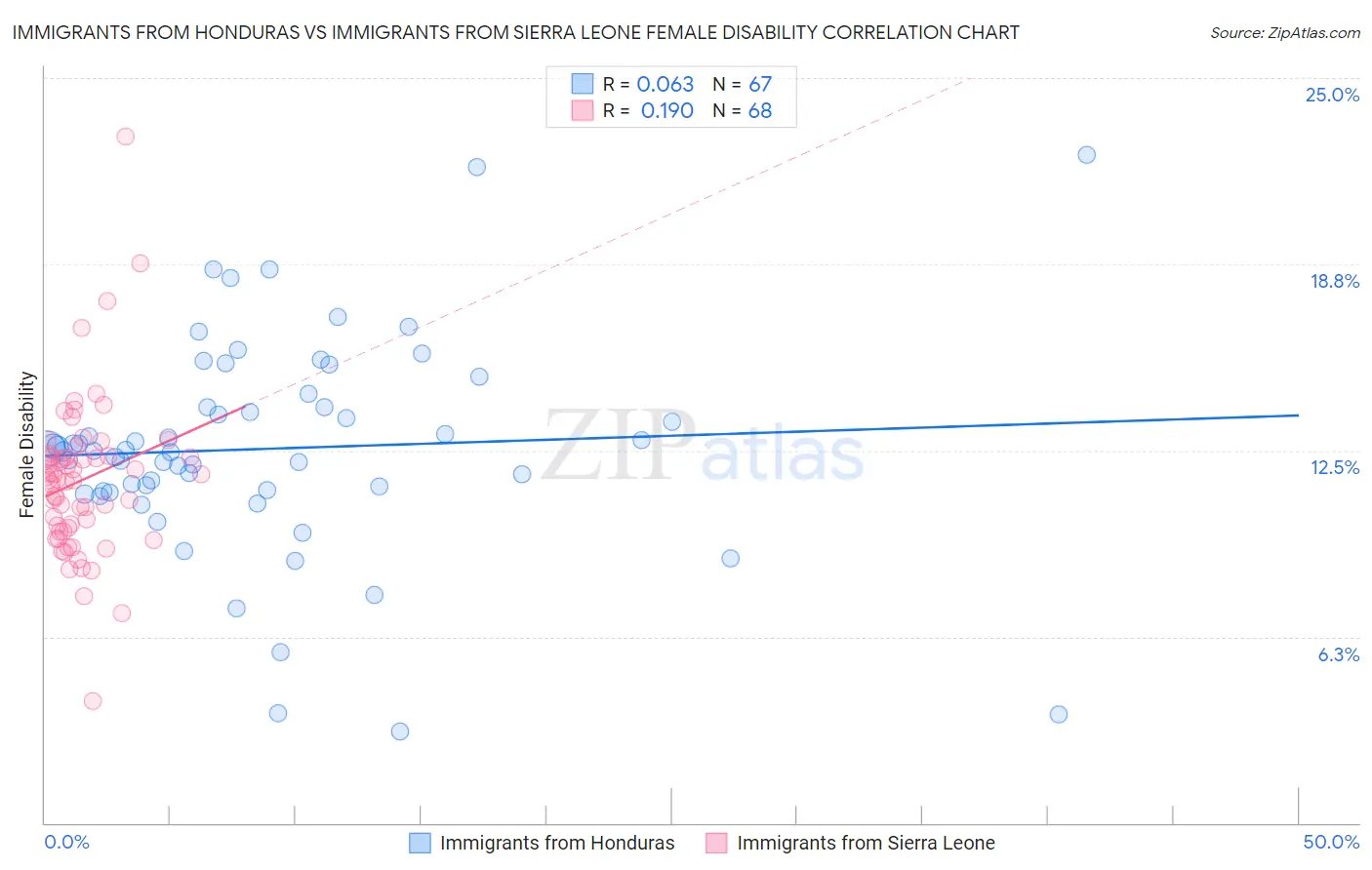 Immigrants from Honduras vs Immigrants from Sierra Leone Female Disability