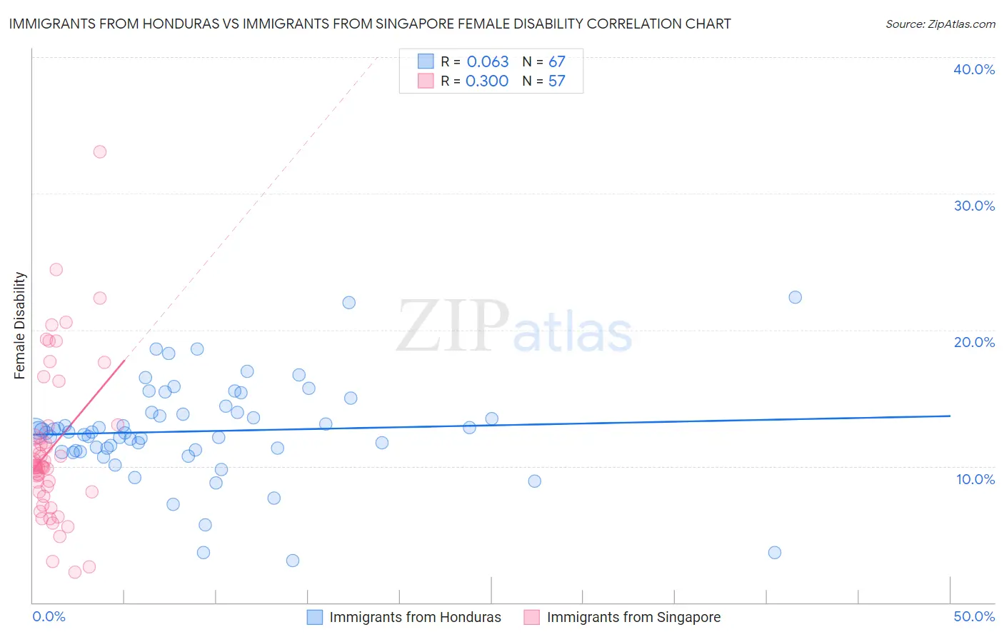 Immigrants from Honduras vs Immigrants from Singapore Female Disability