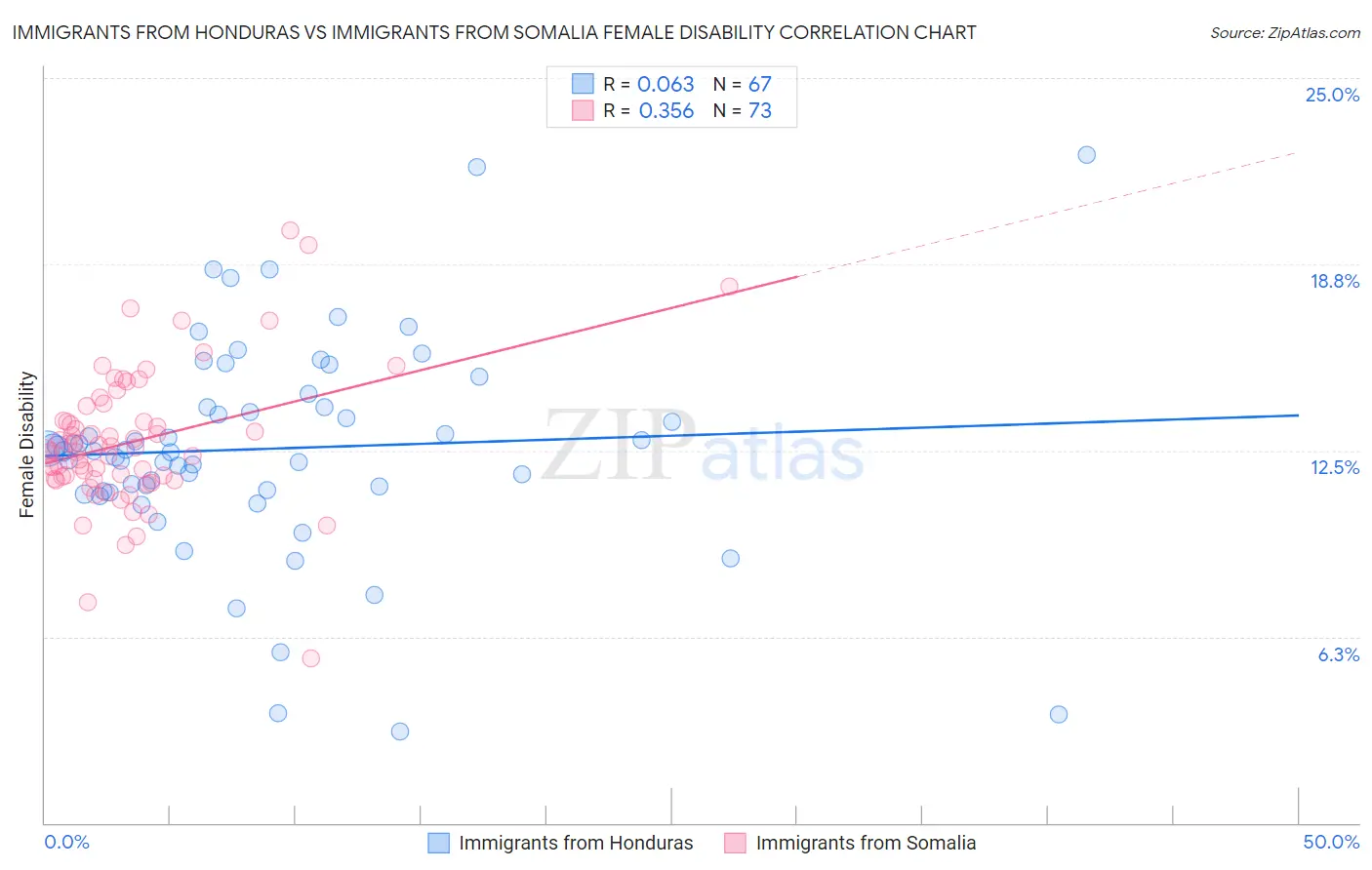 Immigrants from Honduras vs Immigrants from Somalia Female Disability