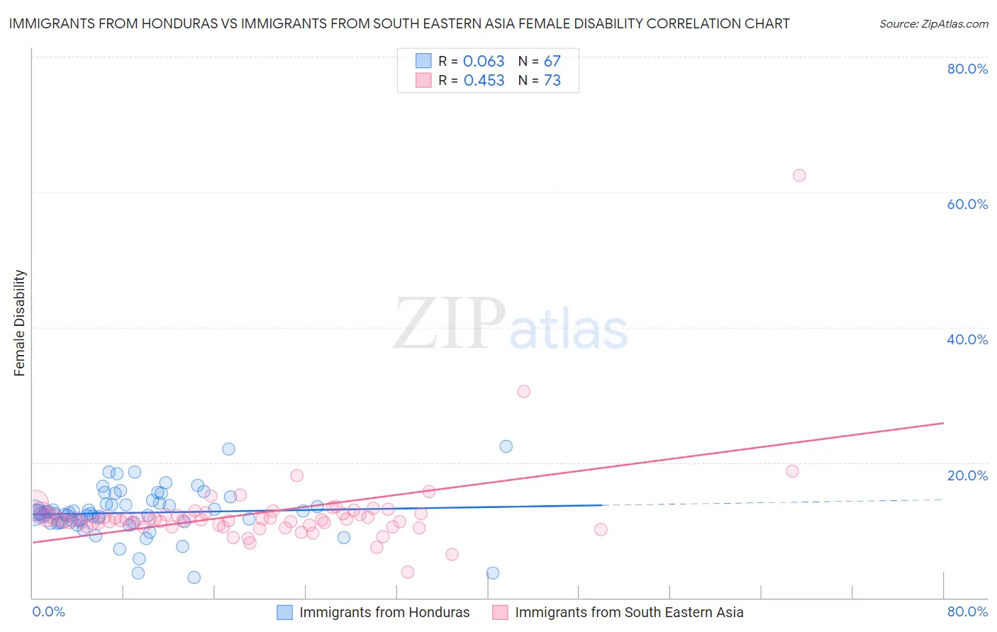 Immigrants from Honduras vs Immigrants from South Eastern Asia Female Disability