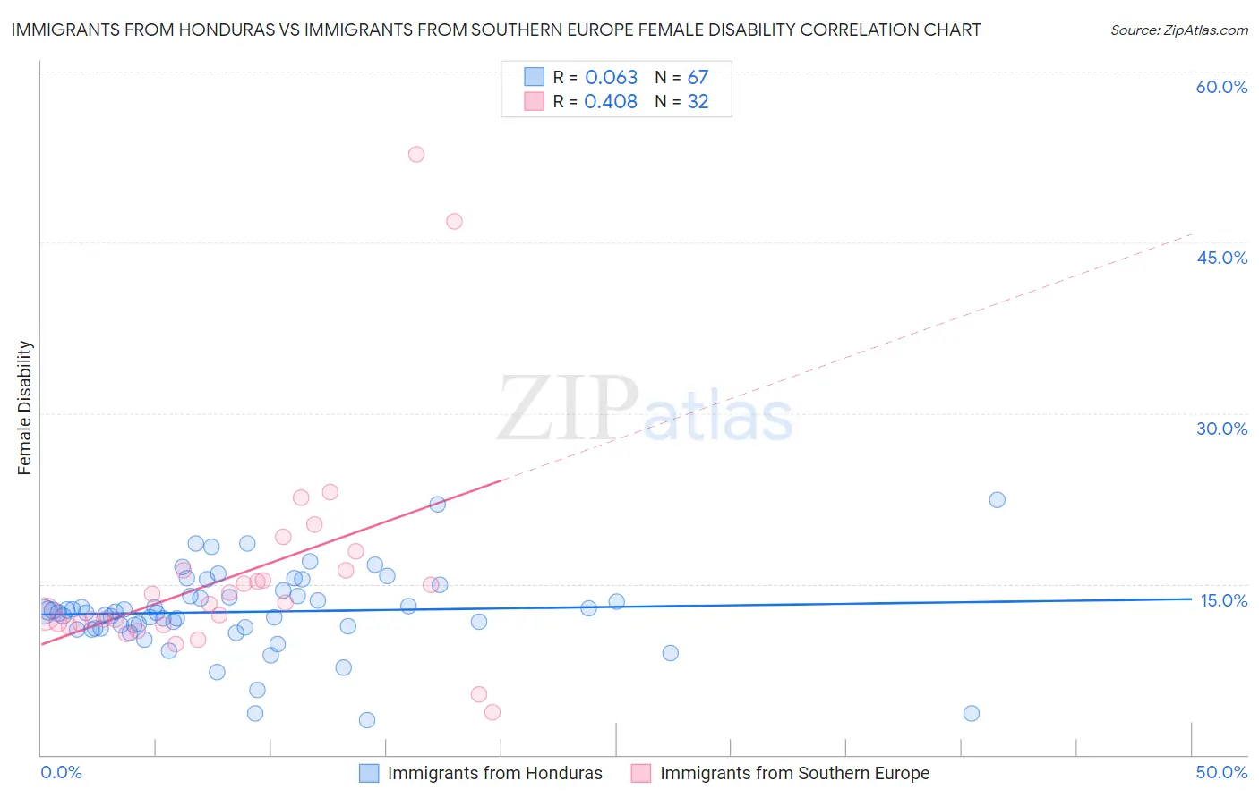 Immigrants from Honduras vs Immigrants from Southern Europe Female Disability