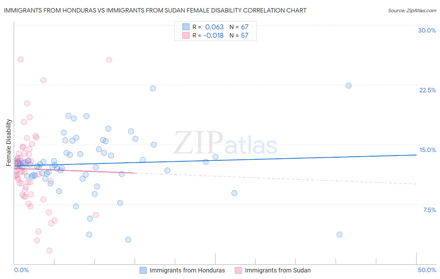Immigrants from Honduras vs Immigrants from Sudan Female Disability