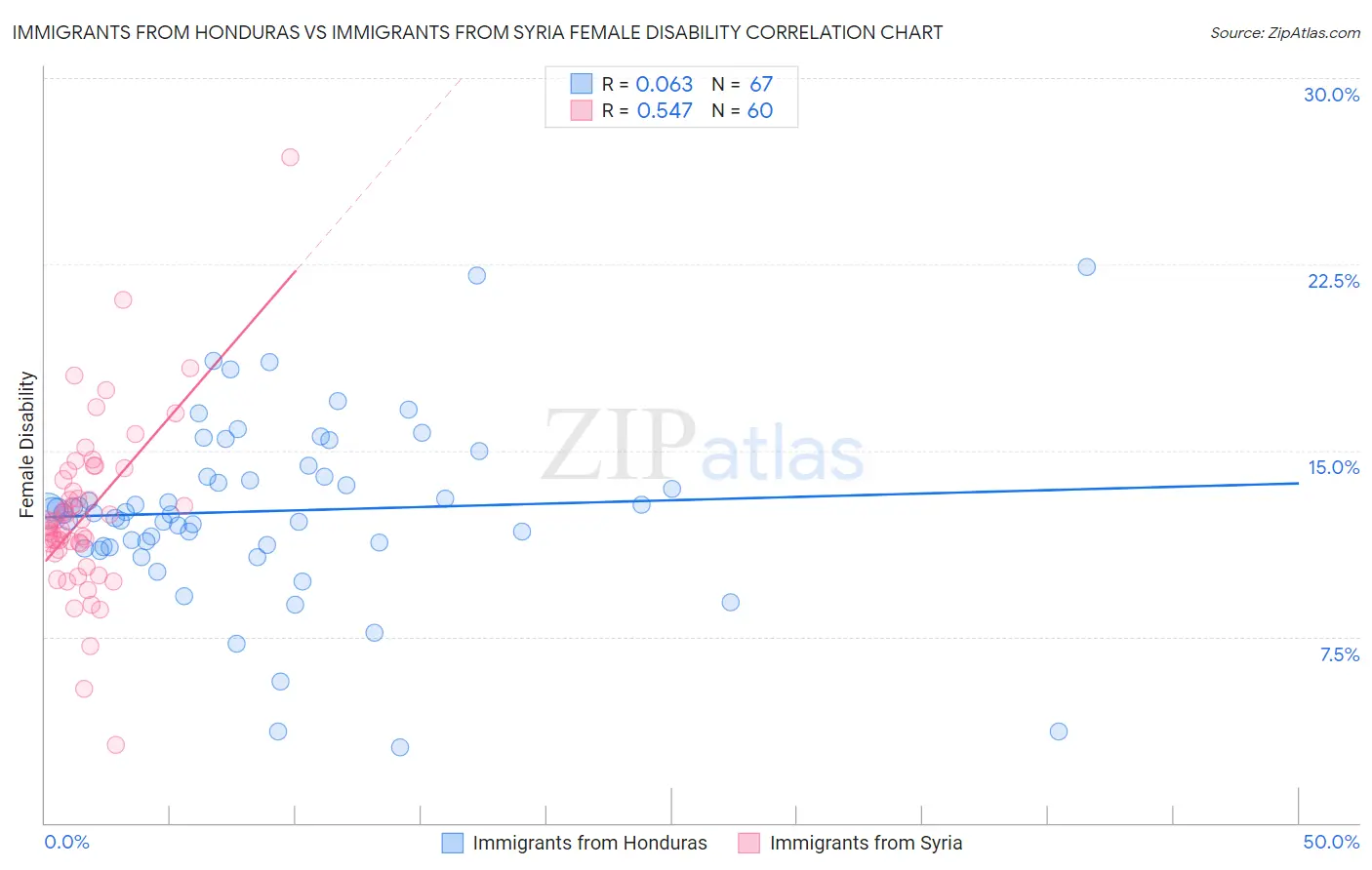 Immigrants from Honduras vs Immigrants from Syria Female Disability