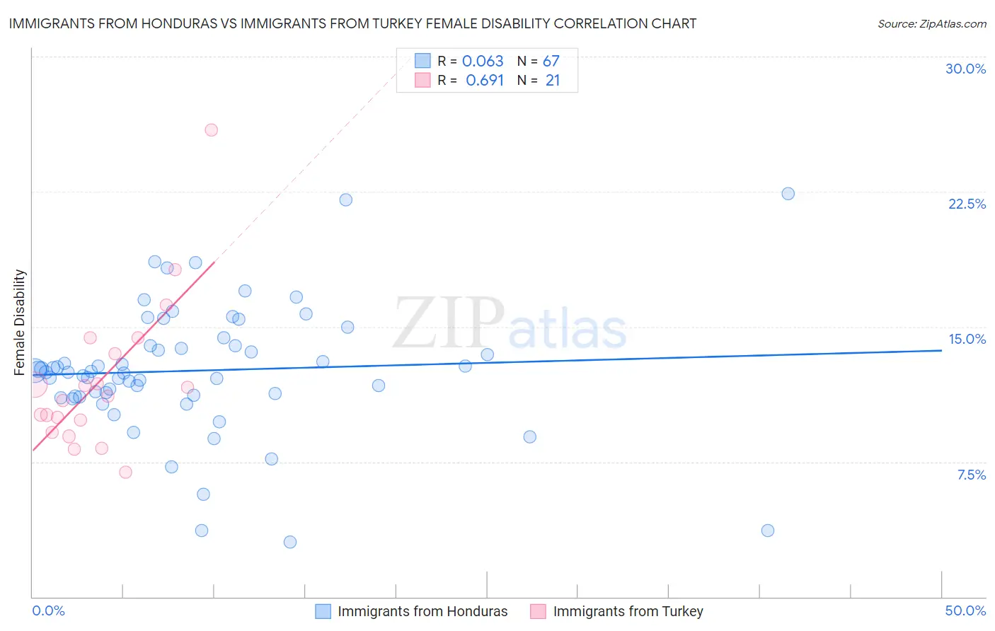 Immigrants from Honduras vs Immigrants from Turkey Female Disability