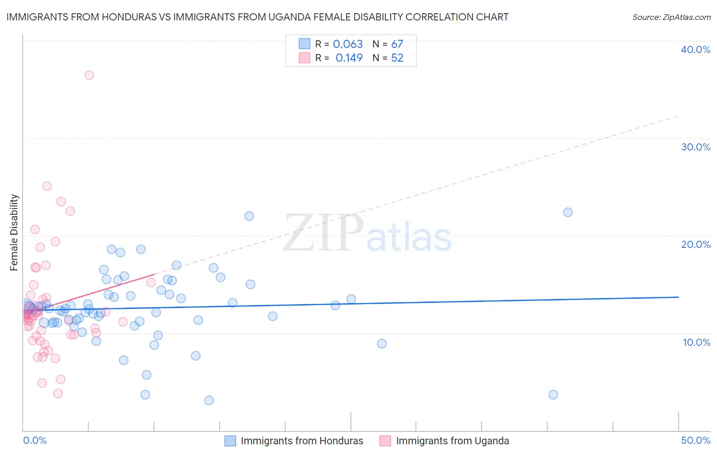 Immigrants from Honduras vs Immigrants from Uganda Female Disability