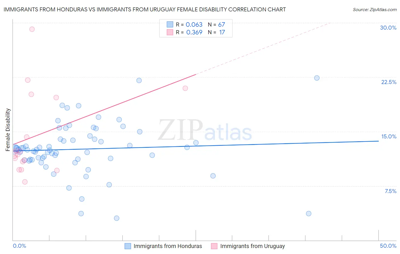 Immigrants from Honduras vs Immigrants from Uruguay Female Disability