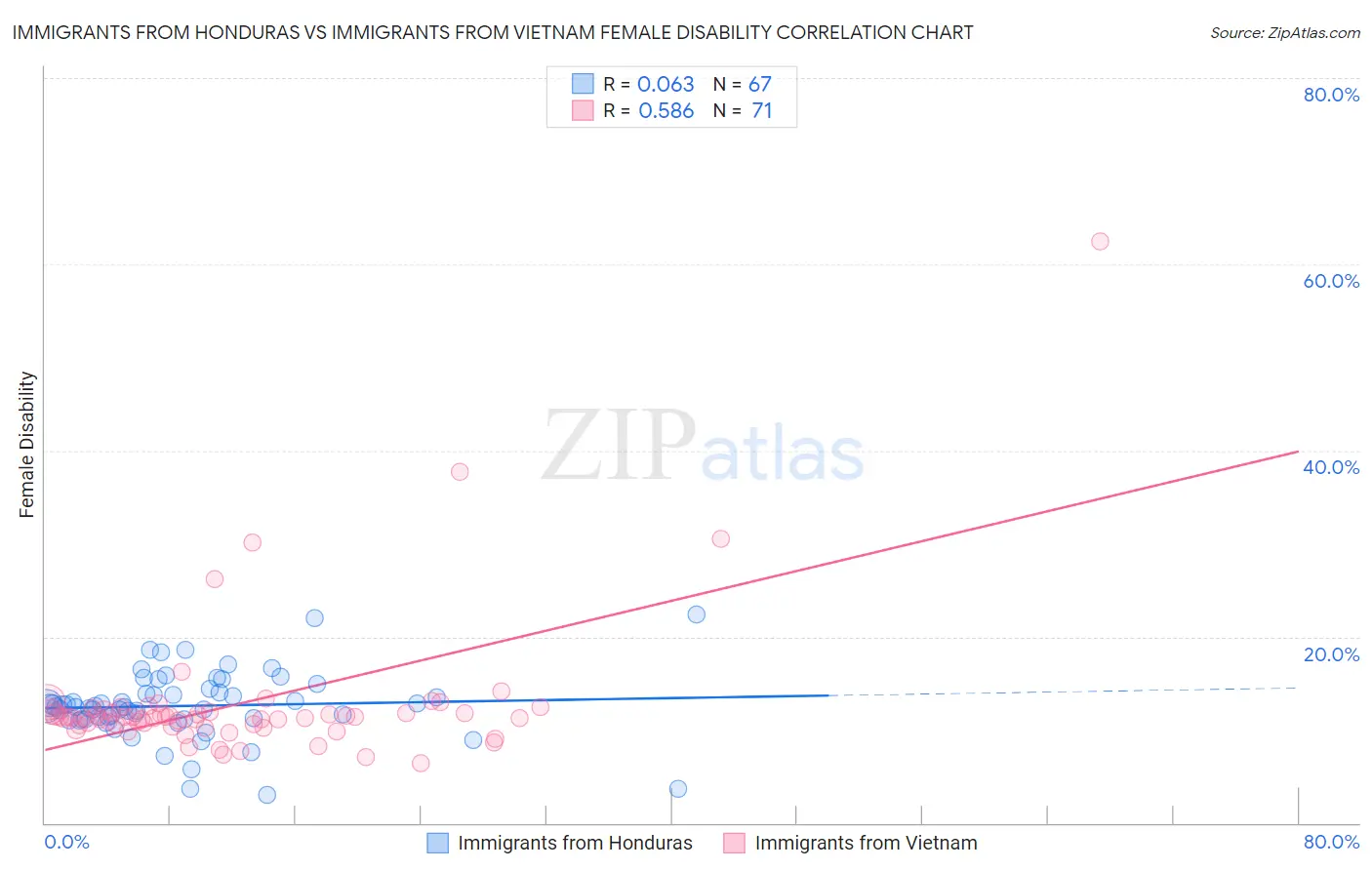 Immigrants from Honduras vs Immigrants from Vietnam Female Disability