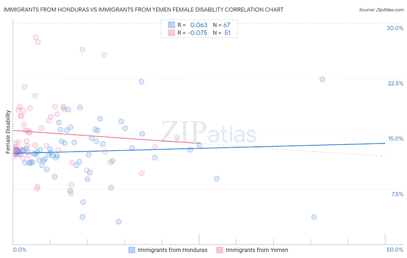 Immigrants from Honduras vs Immigrants from Yemen Female Disability
