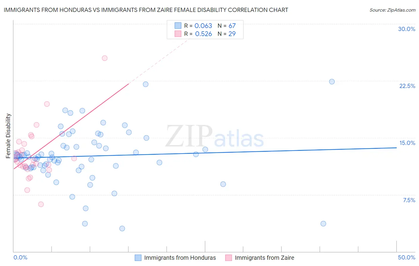 Immigrants from Honduras vs Immigrants from Zaire Female Disability