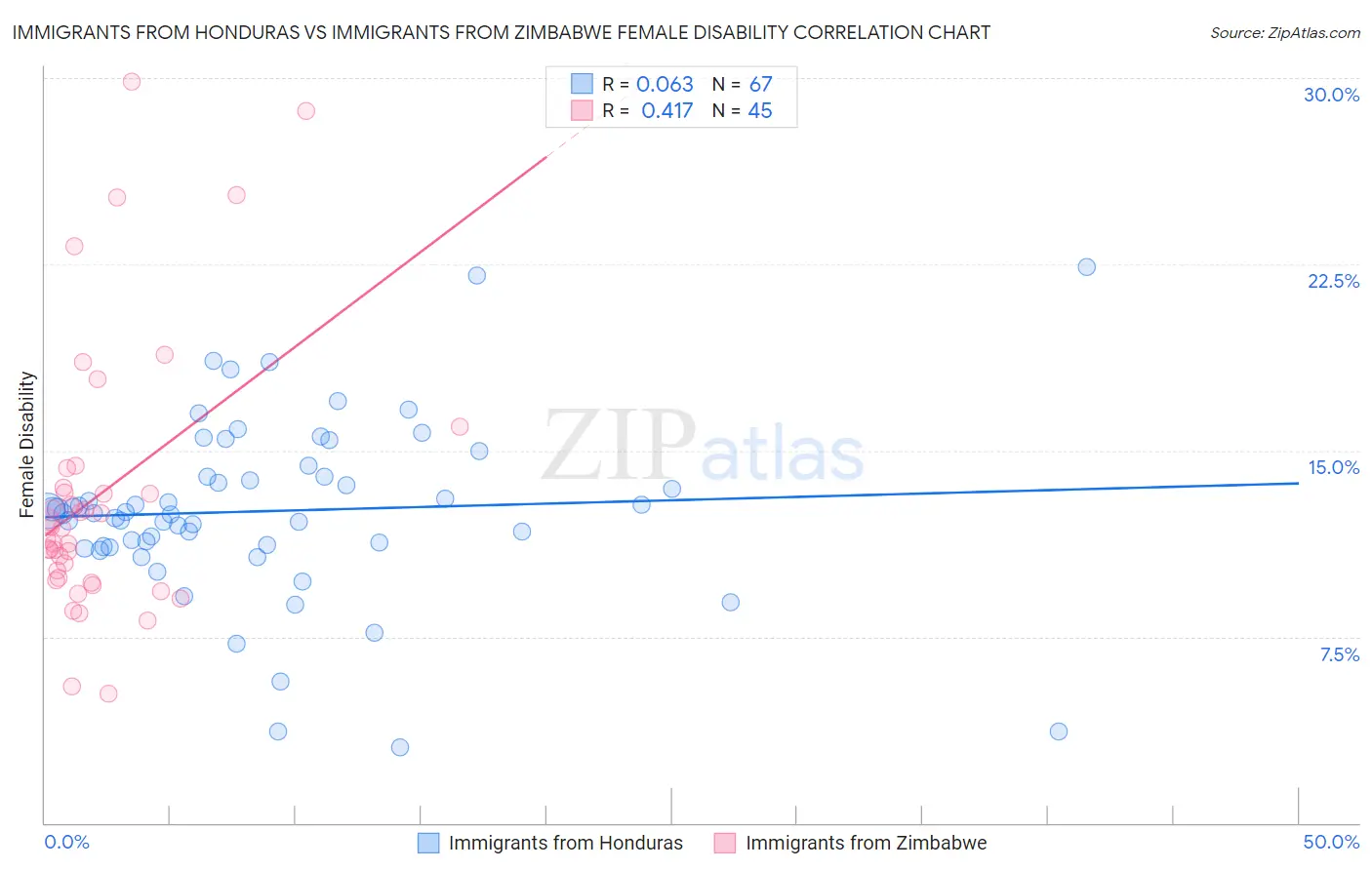 Immigrants from Honduras vs Immigrants from Zimbabwe Female Disability