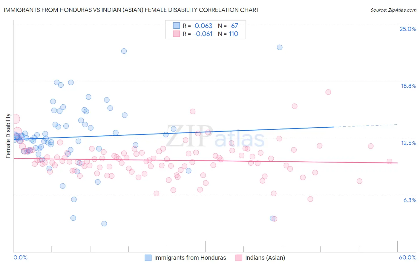 Immigrants from Honduras vs Indian (Asian) Female Disability