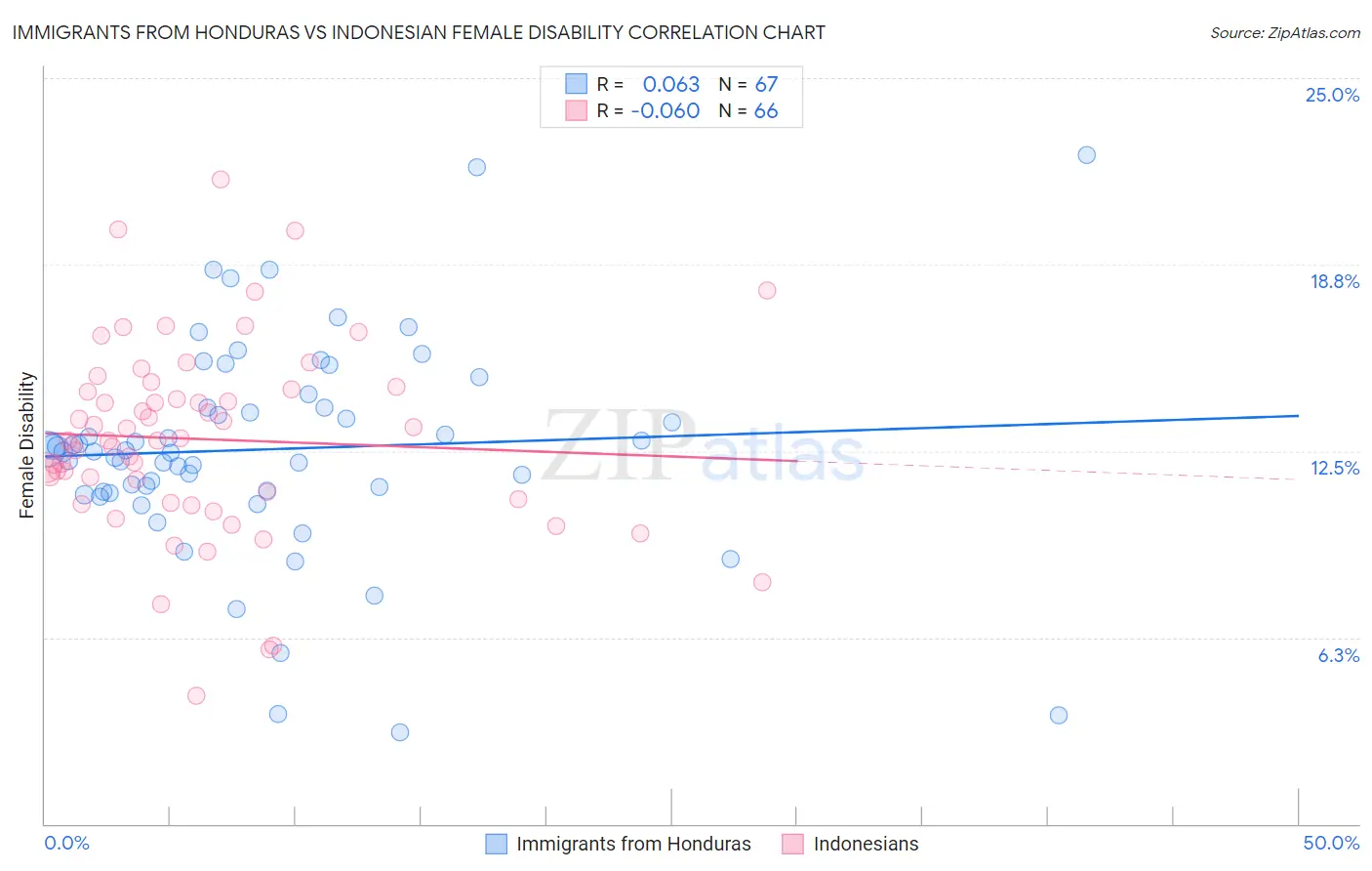 Immigrants from Honduras vs Indonesian Female Disability