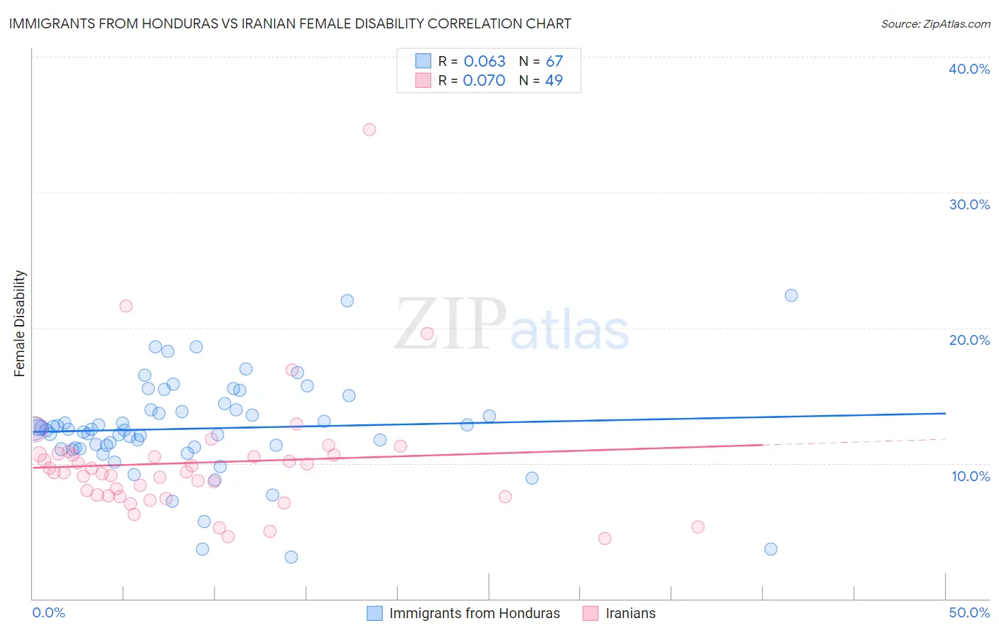 Immigrants from Honduras vs Iranian Female Disability