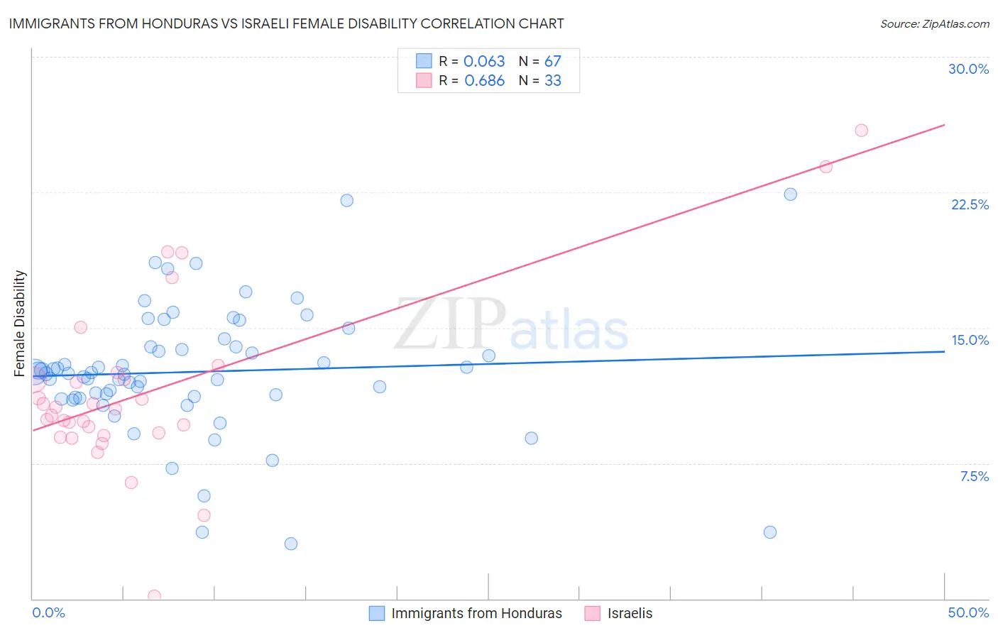 Immigrants from Honduras vs Israeli Female Disability