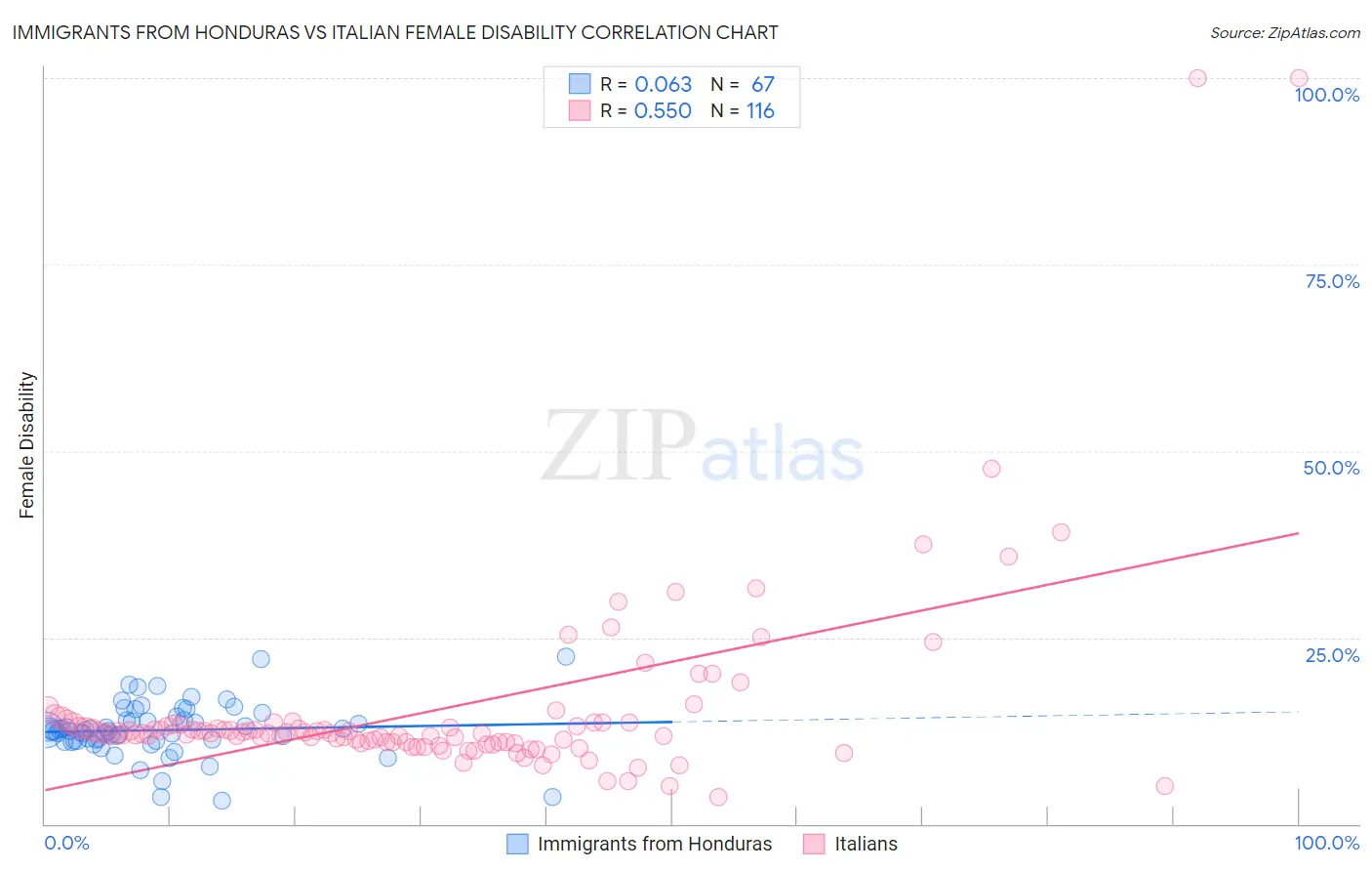 Immigrants from Honduras vs Italian Female Disability