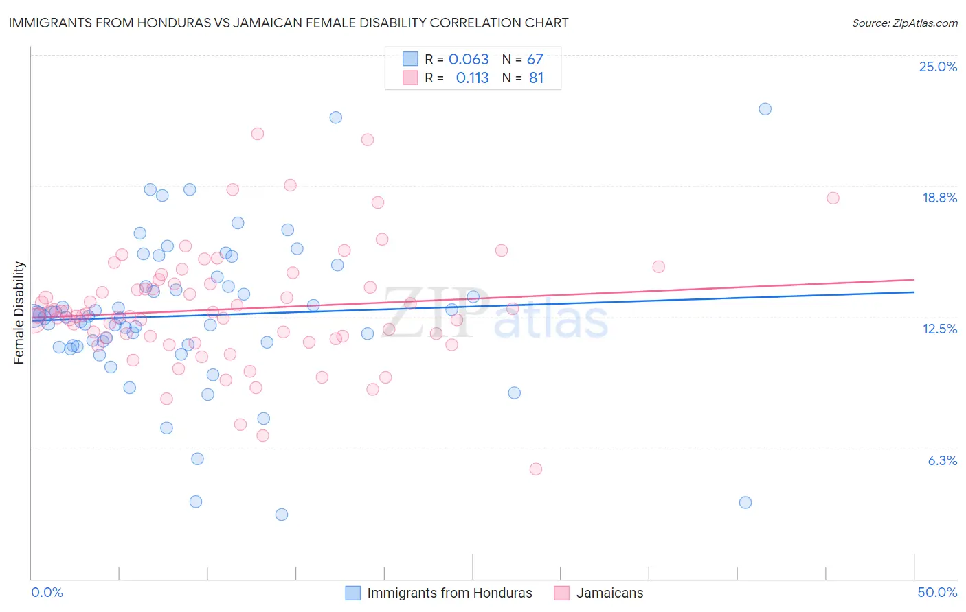 Immigrants from Honduras vs Jamaican Female Disability