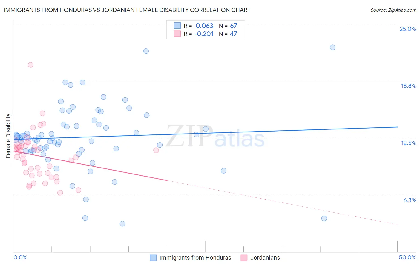 Immigrants from Honduras vs Jordanian Female Disability