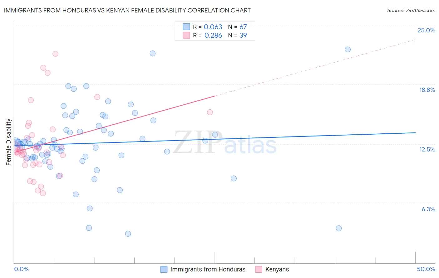 Immigrants from Honduras vs Kenyan Female Disability