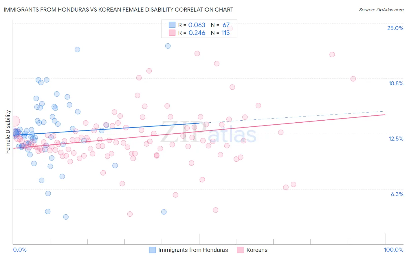 Immigrants from Honduras vs Korean Female Disability