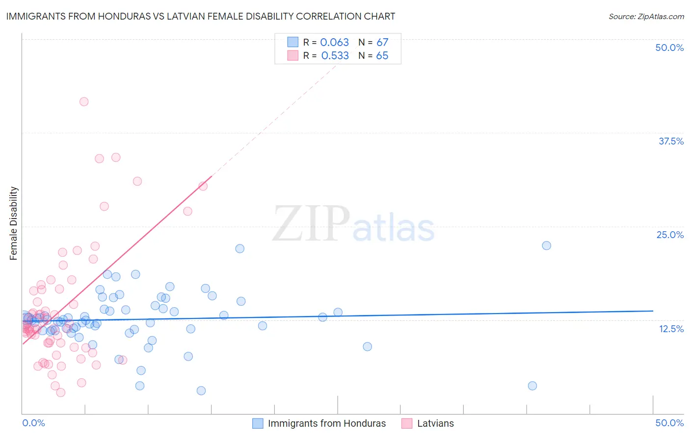 Immigrants from Honduras vs Latvian Female Disability