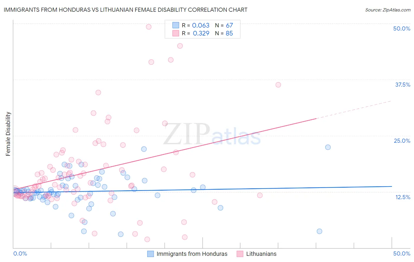 Immigrants from Honduras vs Lithuanian Female Disability