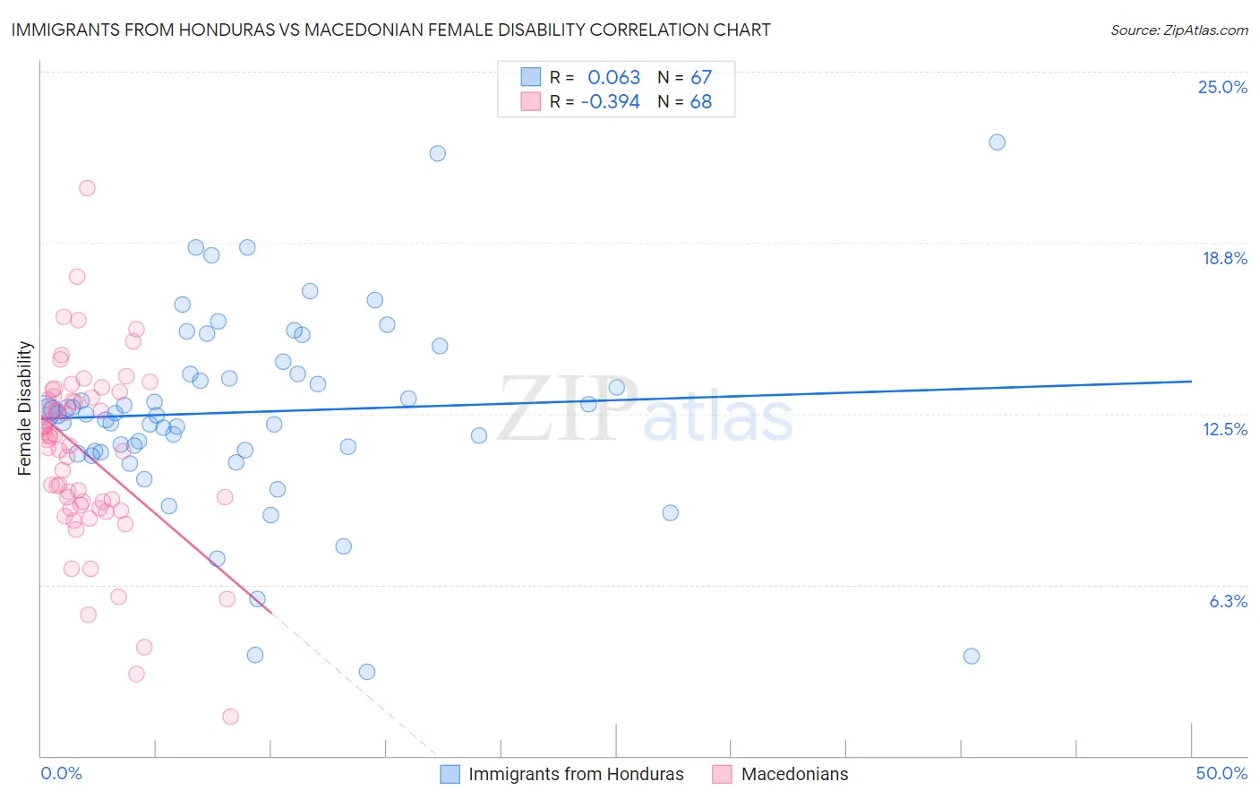 Immigrants from Honduras vs Macedonian Female Disability