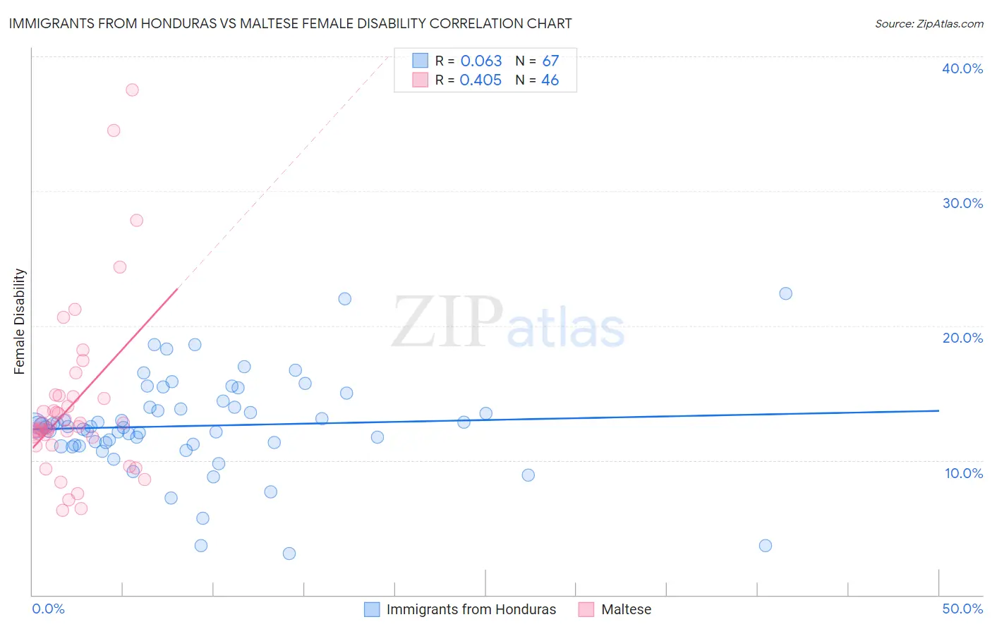 Immigrants from Honduras vs Maltese Female Disability