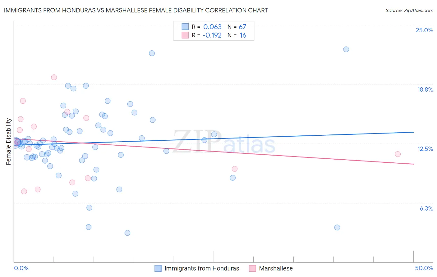 Immigrants from Honduras vs Marshallese Female Disability