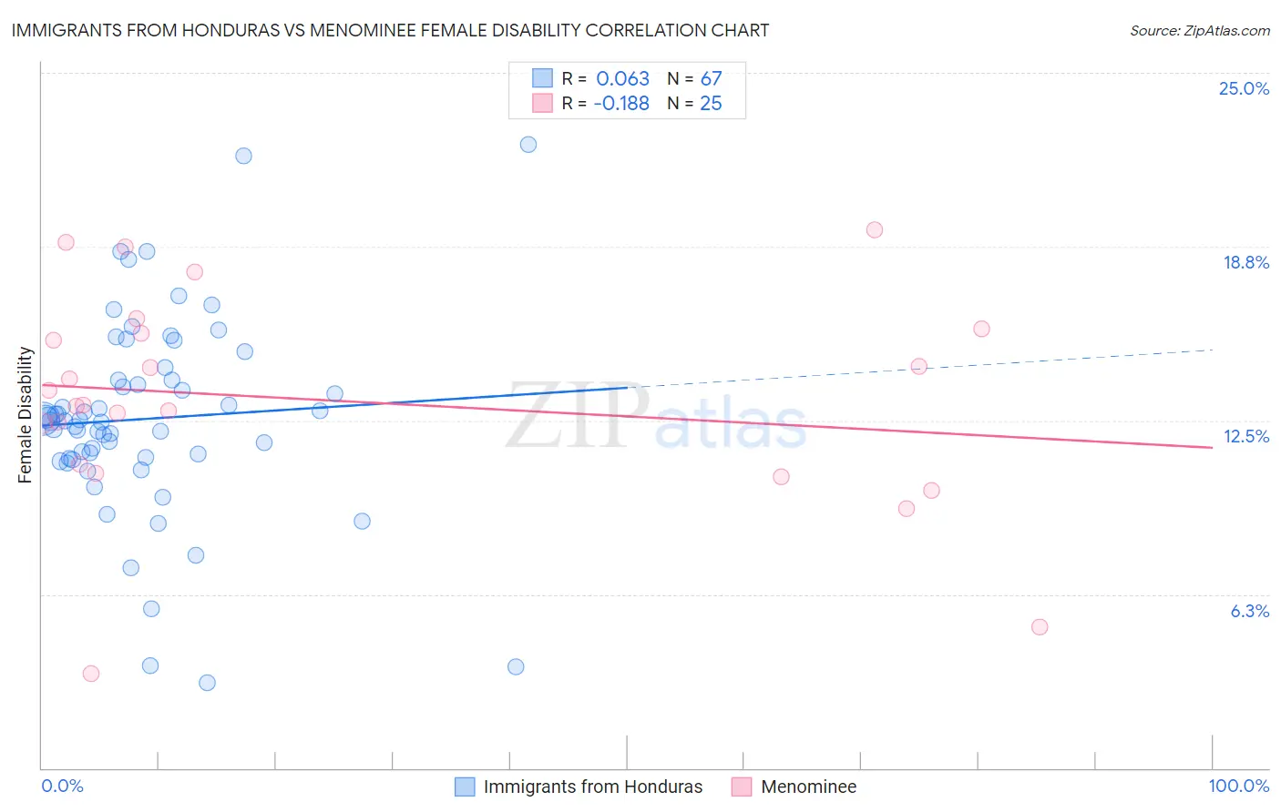 Immigrants from Honduras vs Menominee Female Disability