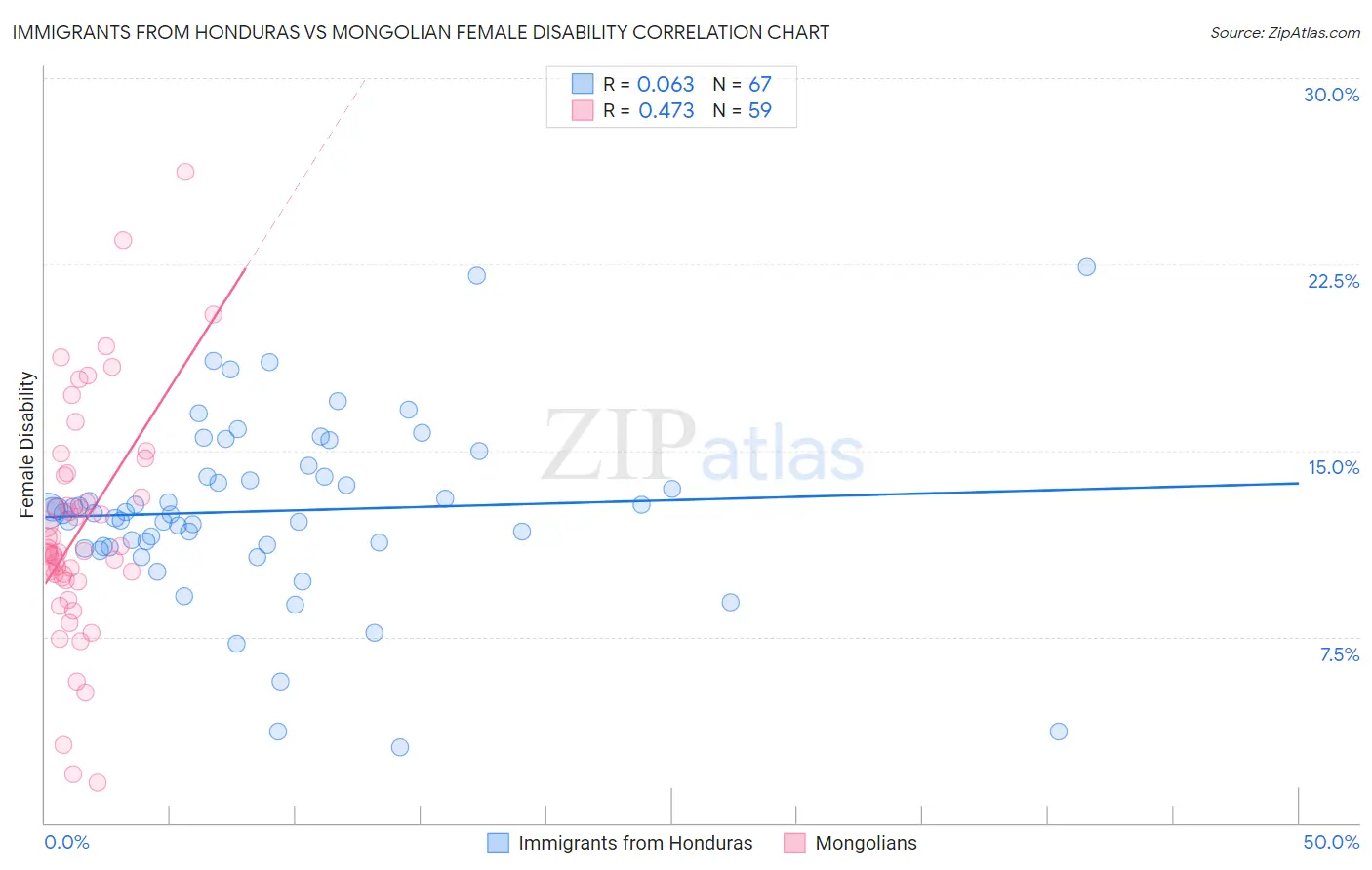 Immigrants from Honduras vs Mongolian Female Disability