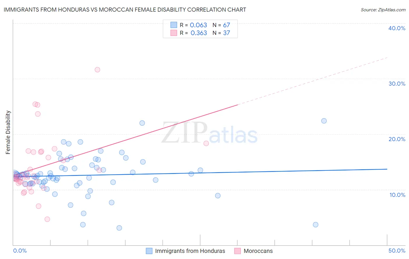 Immigrants from Honduras vs Moroccan Female Disability