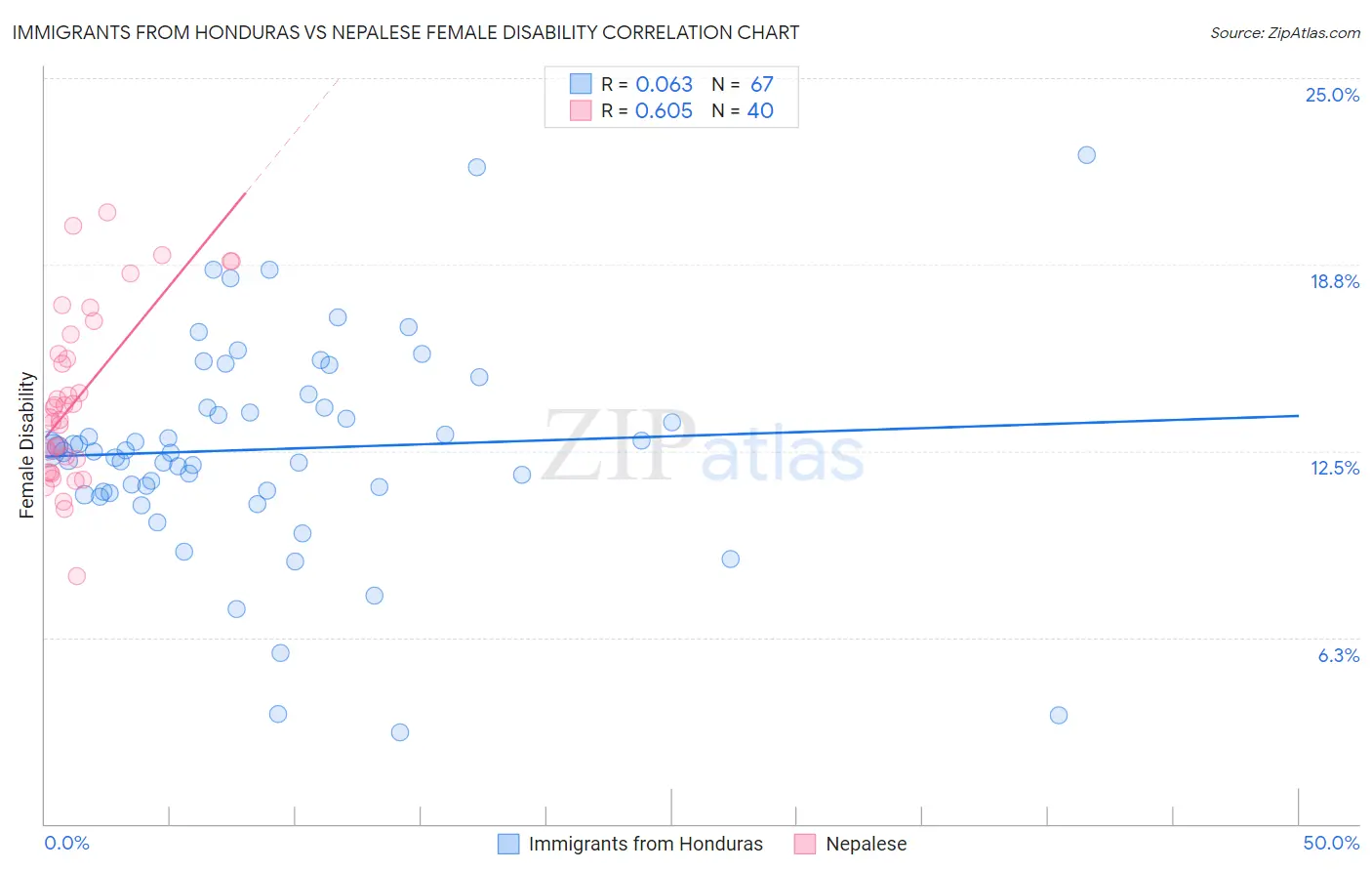 Immigrants from Honduras vs Nepalese Female Disability