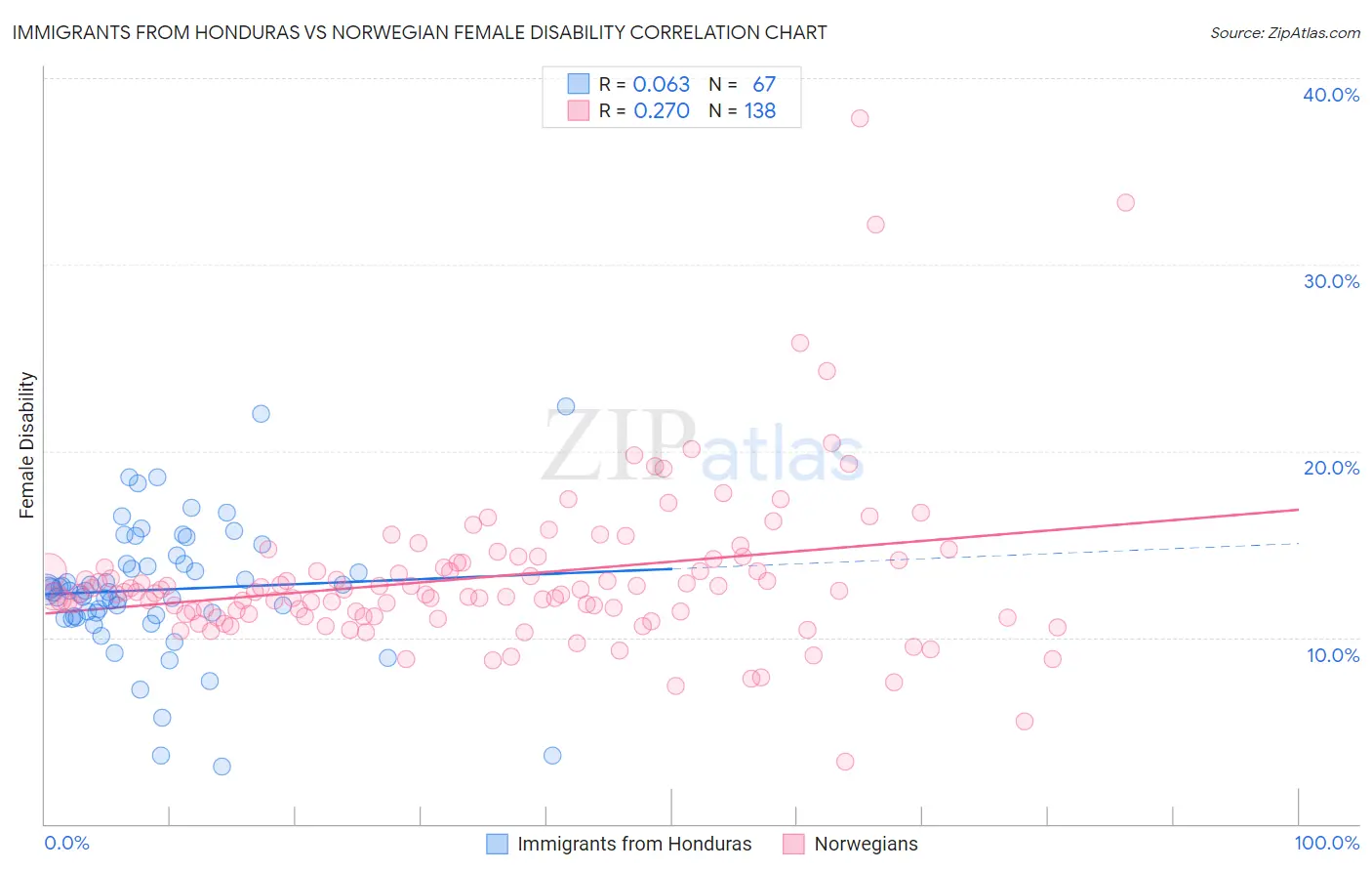 Immigrants from Honduras vs Norwegian Female Disability