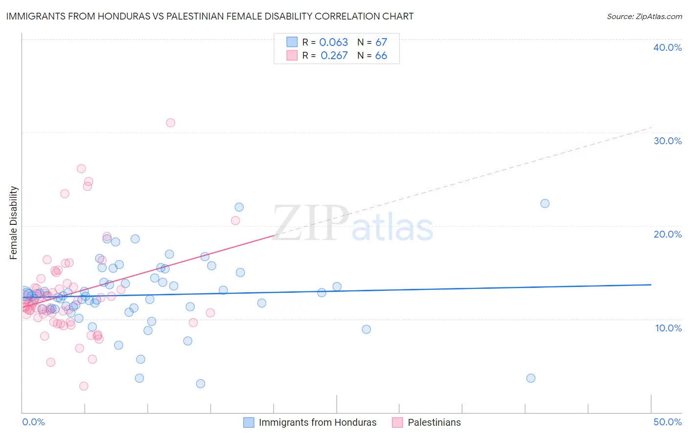 Immigrants from Honduras vs Palestinian Female Disability