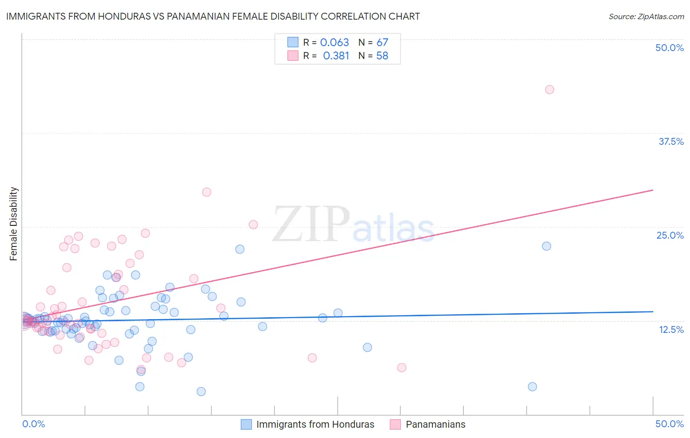 Immigrants from Honduras vs Panamanian Female Disability