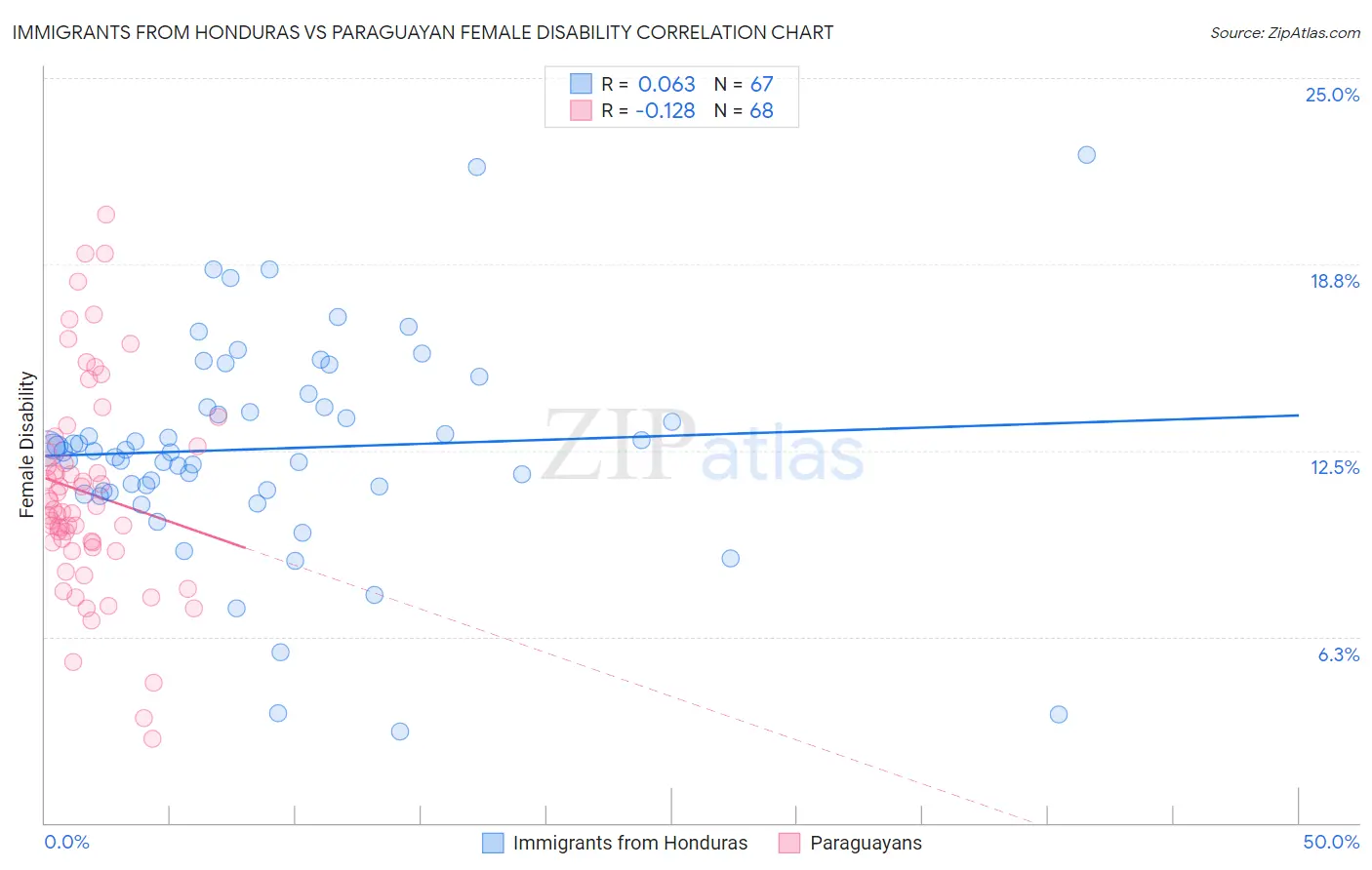 Immigrants from Honduras vs Paraguayan Female Disability