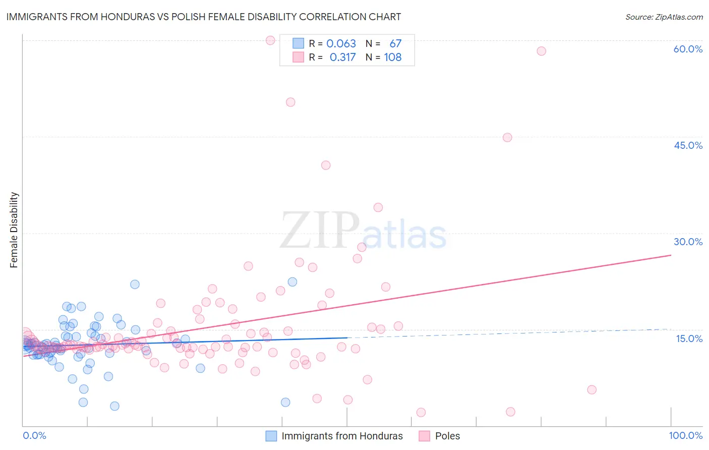 Immigrants from Honduras vs Polish Female Disability