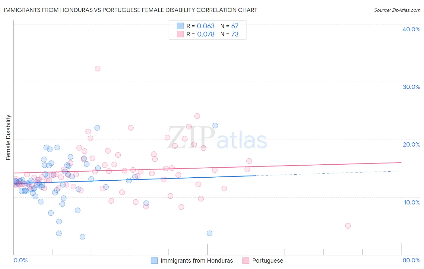 Immigrants from Honduras vs Portuguese Female Disability